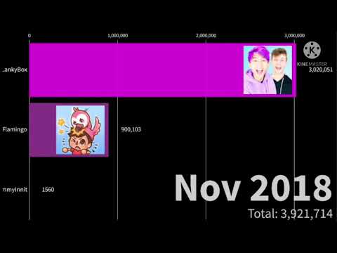 TommyInnit Vs Flamingo Vs LankyBox Gas Gas Meme | Mr. Gas Gas |