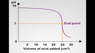 Chemistry SPM: Acid-Base Titration Using Computer Interface (3 Minutes)