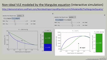 Non-Ideal VLE Modeled by the Margules Equation (Interactive Simulation)