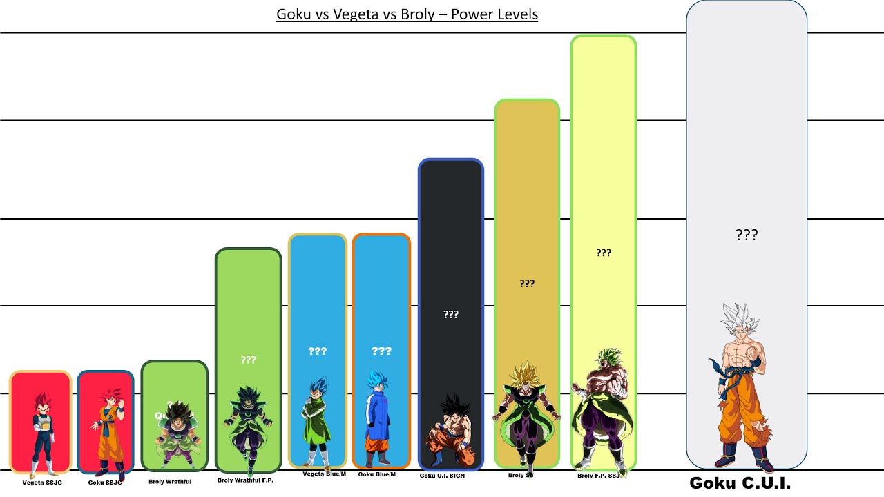Goku vs Vegeta vs Broly Power Levels DBS Broly YouTube