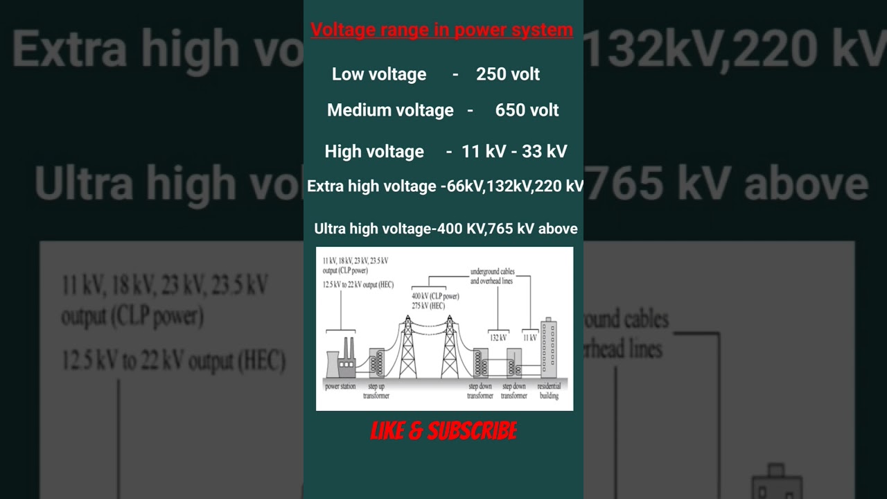 Voltage range in power system, power system me voltage range kya hota hai