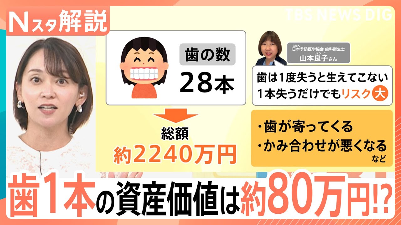 歯1本の資産価値は約80万円!? 歯周病になりやすい人の特徴、予防法は？ フロスと歯間ブラシどっちがいいの？【Nスタ解説】｜TBS NEWS DIG