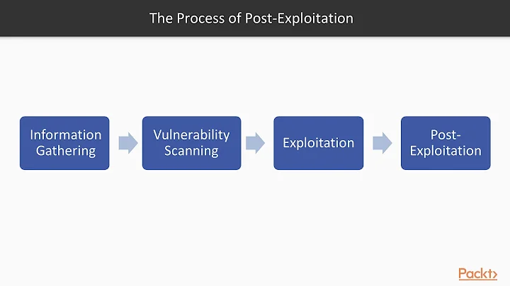 Hands-On Penetration Testing with Metasploit: Post-Exploitation - Overview | packtpub.com