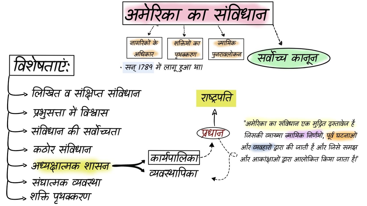 अमेरिका का संविधान | America ka Samvidhan