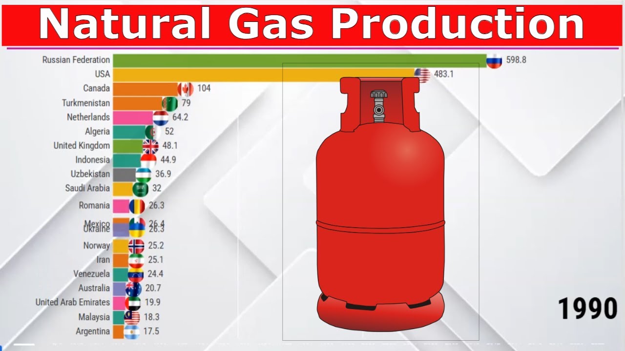 Natural Gas Production by Country From 1970 to 2024