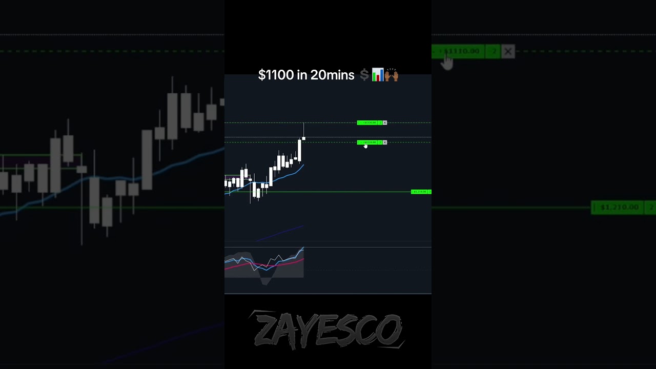 $1100 in 20mins trading Gold! 