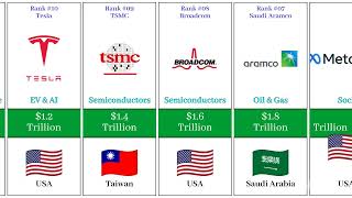Top 20 Richest Companies in the World (2026)💰 | Market Cap Comparison | NVIDIA vs Microsoft vs Apple