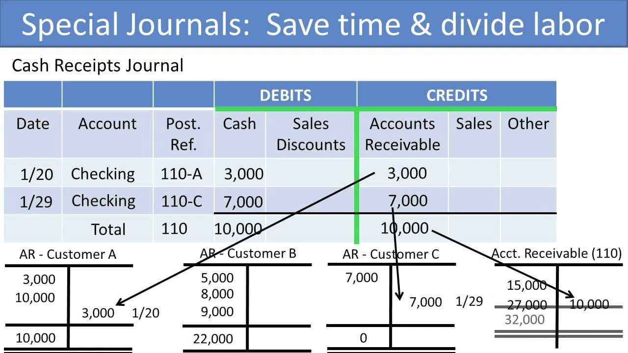 Special Journals Financial Accounting