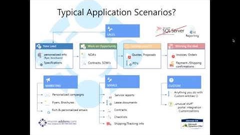 Add-Ons for Microsoft Dynamics CRM 2015 - Overview