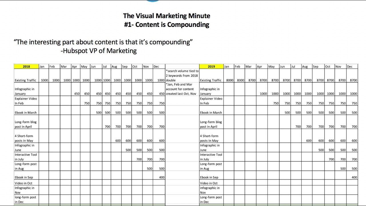 Visual Marketing Minute #1: Content Is Compounding - YouTube