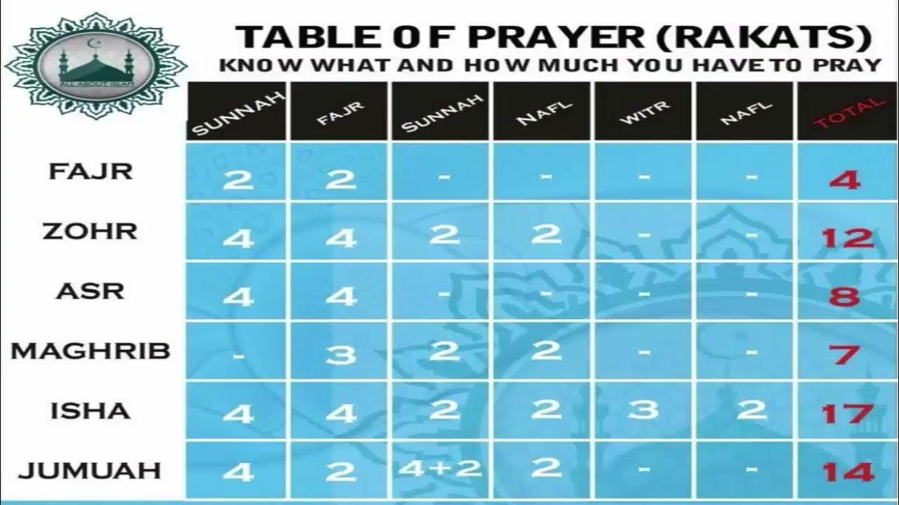 5 Daily Prayers Rakats Namaz Table Of Prayer Rakats How Many Rakats 5-daily-prayers-rakats-namaz-table-of-prayer-rakats-how-many-rakats