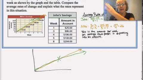 Algebra 2 Comparing Functions