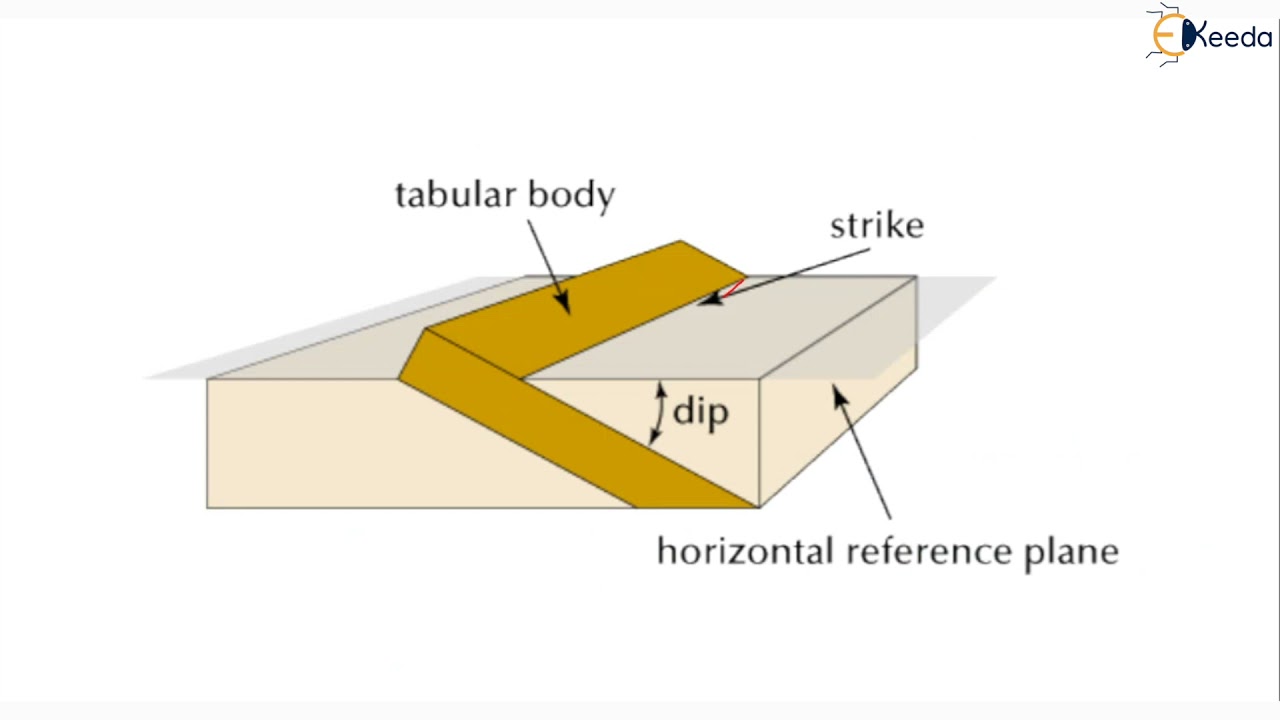 Dip and Strike, Outcrop and Width of Outcrop Mineralogy and Petrology Engineering Geology
