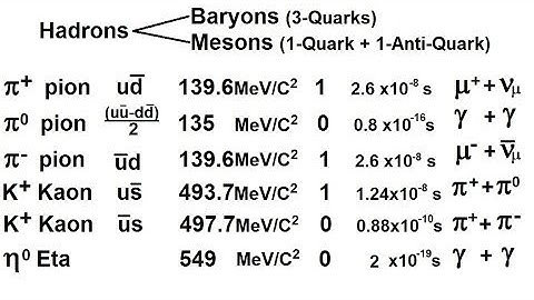 Particle Physics (16 of 41) Elementary Particles: How Are Mesons Made From Quarks?