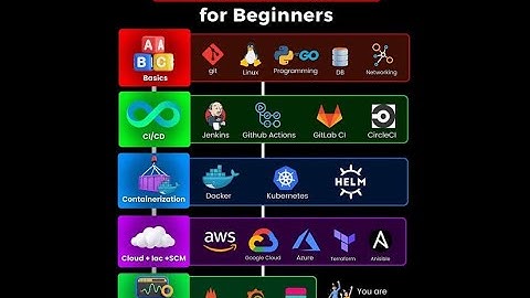 "DevOps Roadmap for Beginners: Your Step-by-Step Guide to Mastering DevOps"