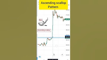 Ascending scallop patterns #stockmarket #chartpatterns #shorts #sharemarket
