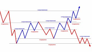 📈 Торговая Система — уровни поддержки и сопротивления