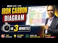 🌹Iron carbon diagram easy for beginners❣️ #viralvideo#microstructure 