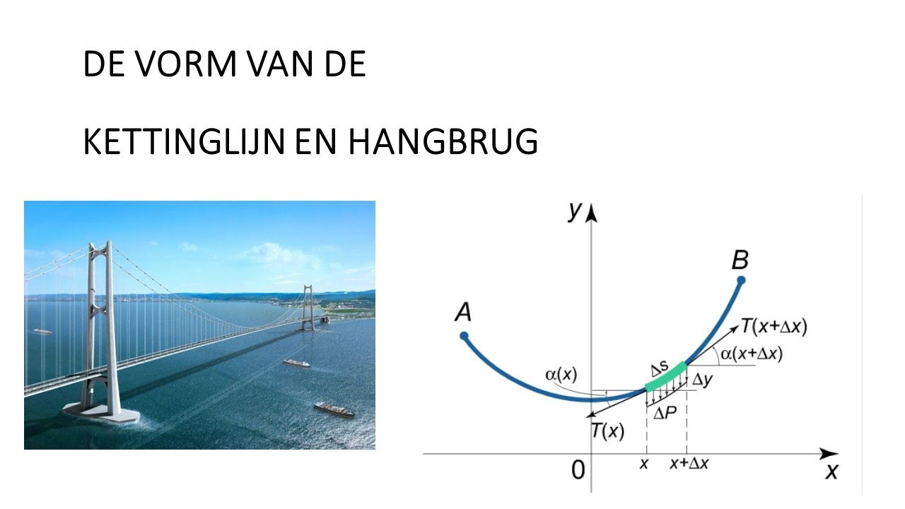 De vorm van de Kettinglijn en Hangbrug