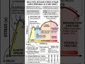 STRESS STRAIN CURVE  OF MILD STEEL....