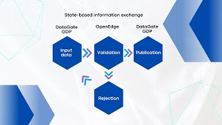 How Does Datagate Gdp For Openedge Work?