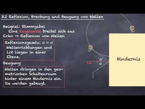 Reflexion, Brechung und