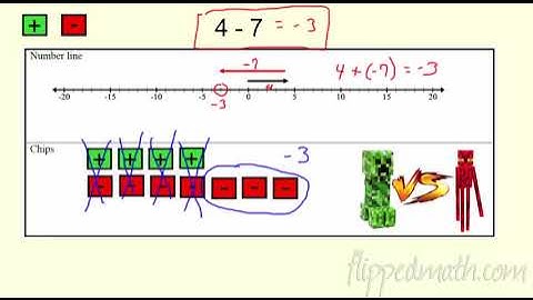 Math 7 – 2.2 Subtract Integers