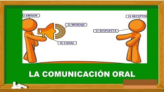 📚 ¿QUÉ ES LA COMUNICACIÓN ORAL? ELEMENTOS PROCESOS DE LA COMUNICACIÓN  📒FICHAS NIVELACIÓN FORMATIVA)