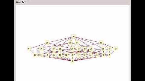 Lattice of Subgroups of Permutation Groups