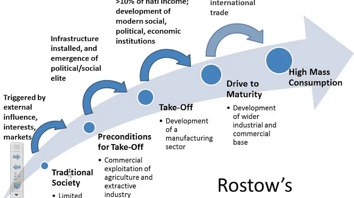 Development lecture #3 Rostow's Model of Development - DayDayNews