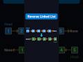 Master the Art of Reversing a Linked List for Coding Interviews 🔄