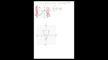 Domain and Range in inequality notation