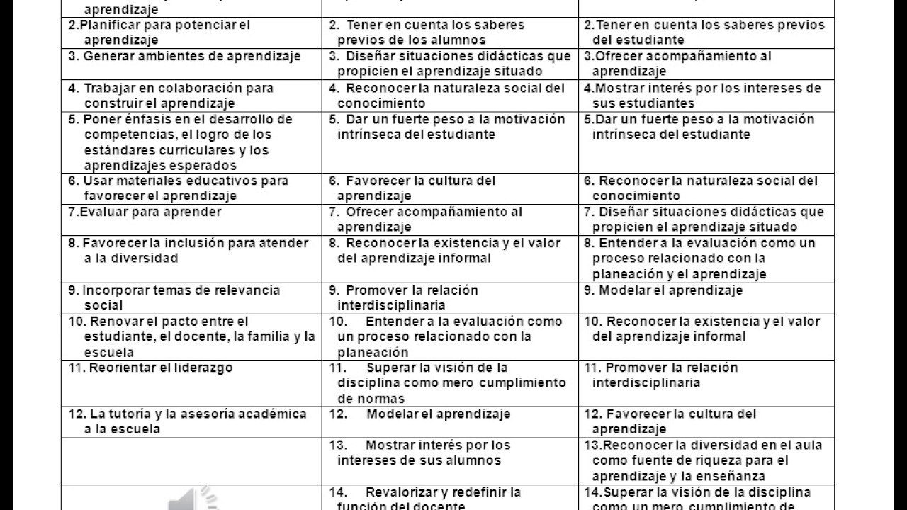 Principios Pedagógicos. Cuadro comparativo. YouTube