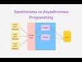 Complete ASP Net Core Web API | Part 16 - Asynchronous Programming, Async, Await