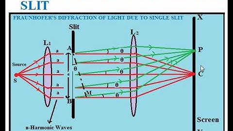 Video Lesson 33: Module-4/Diffraction/Fraunhofer Diffraction at Single Slit Part-I