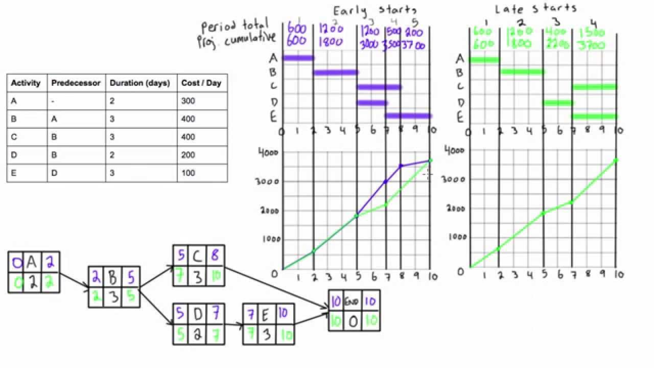 Gantt Chart Early Start Late Start