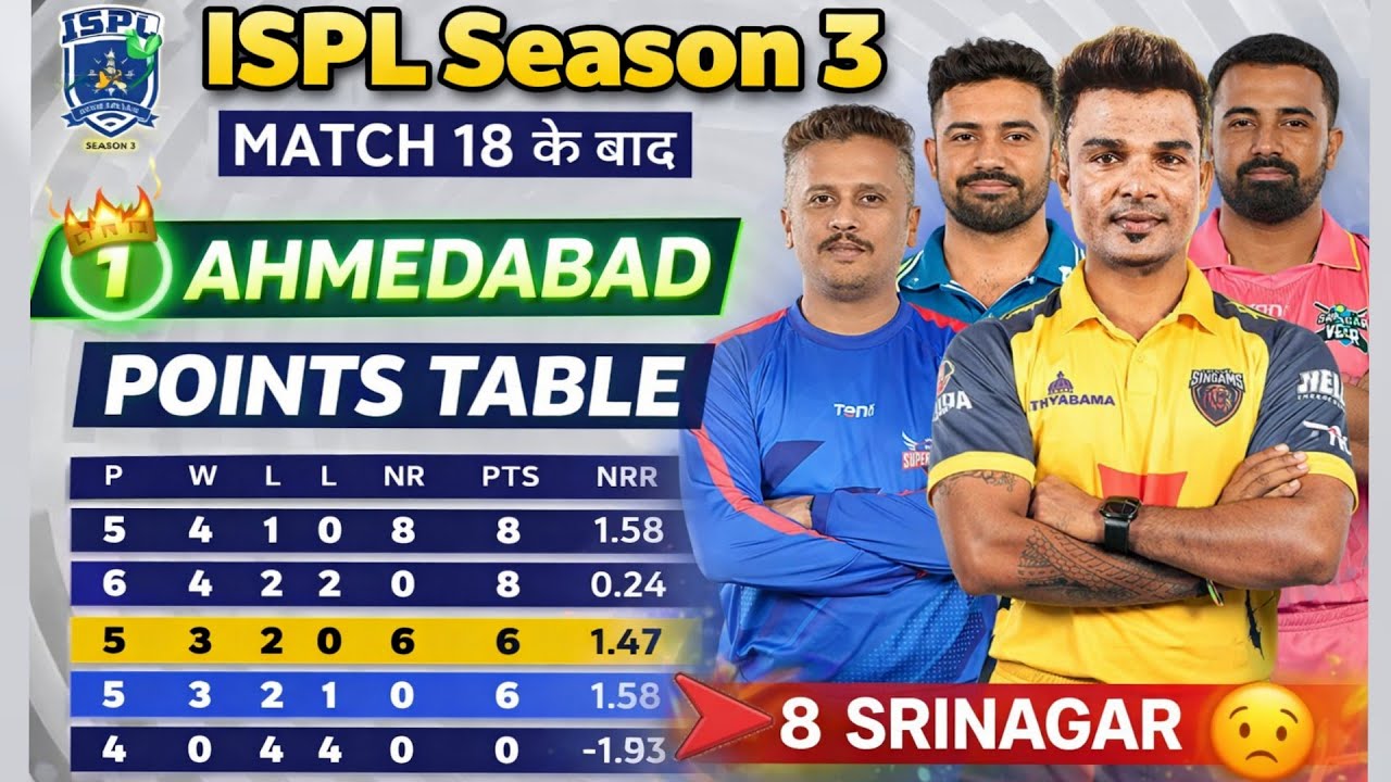 ISPL SEASON-3 Points Table After Match 18 | कौन नंबर 1? कौन Last? 😱 || MM | CS | BS | TOK ||