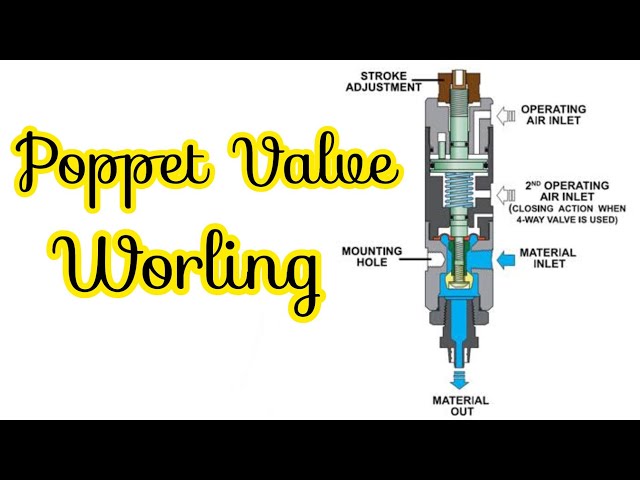 What is Poppet Valve | Poppet Valve working animation | Part 1 - YouTube