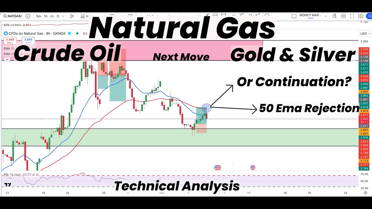 Natural Gas 50 EMA Rejection or Continuation | Gold | Silver | Crude ...