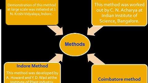 METHODS OF COMPOSTING
