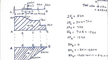SFD and BMD for cantilever beam with point loads and udl, Mechanics of solids