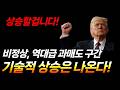 지금 시장은 정상이 아닙니다. (비트코인, MSTU, CONL, 나비타스, 테슬라, 아이온큐, 리게티 컴퓨팅, 디웨이브, 실스크, 로켓랩, 포엣 테크놀로지, 코어위브, 비트마인