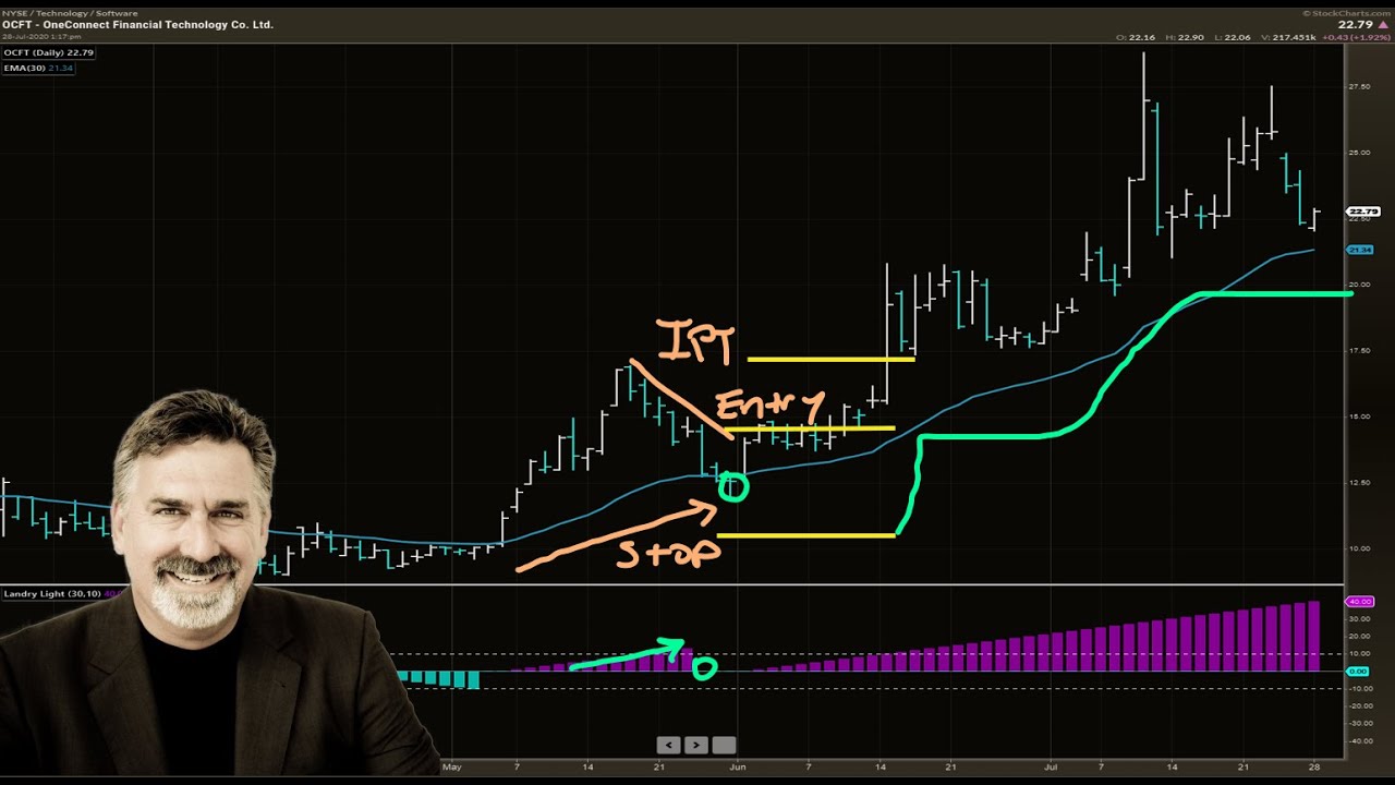 Dave Landry's The Week In Charts-A Simple Setup With Amazing Results: Will It Last?