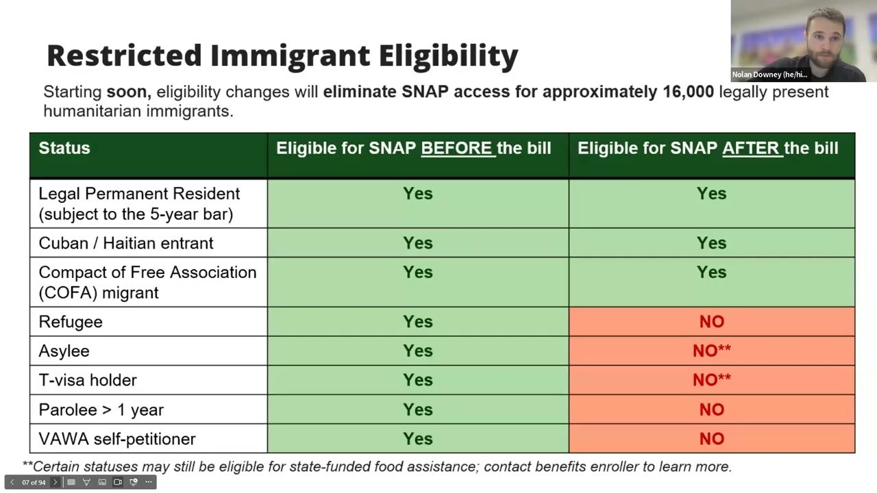 Save Our SNAP: Deep Dive on Immigrant Eligibility Changes and Reporting Work Activities