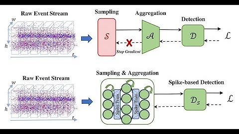[ECCV 24]  EAS-SNN: End-to-End Adaptive Sampling and Representation with Spiking Neural Networks.