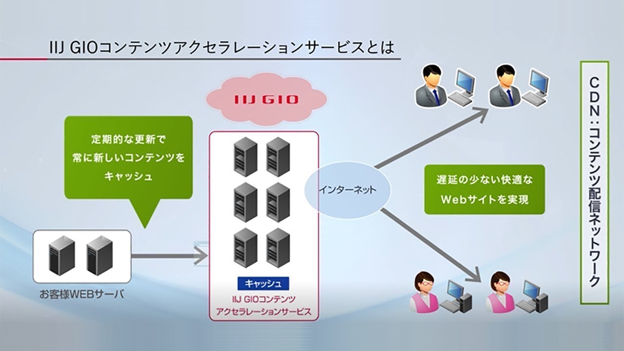 Iij Gio コンテンツアクセラレーションサービス Youtube