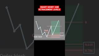 SMART MONEY AND RETRACEMENT LEVELS - #fx #trading #stockmarket #forex #daytrading #daytrader #crypto