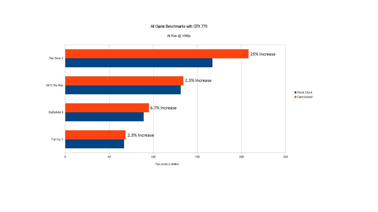 Stilk lette tirsdag Is Overclocking Your GPU Worth It - Game Benchmarks - YouTube