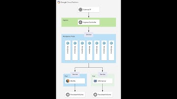 Deploy Highly Available Wordpress on Kubernetes