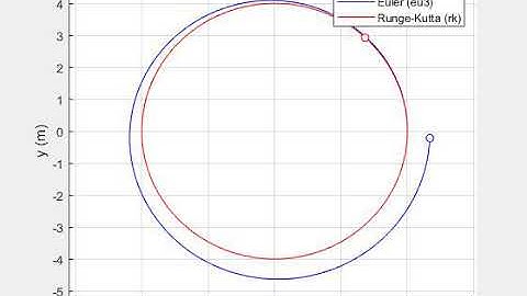 Orbital Motion: Euler vs. Runge-Kutta